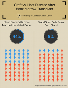 Cord Blood Transplants Reduce Complications