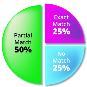 Blood Pie Chart