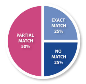 Cord Blood Family Matches